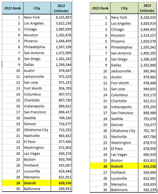 Detroit Has To Grow